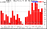 Solar PV/Inverter Performance Weekly Solar Energy Production