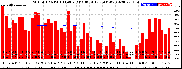 Milwaukee Solar Powered Home WeeklyProduction52RunningAvg