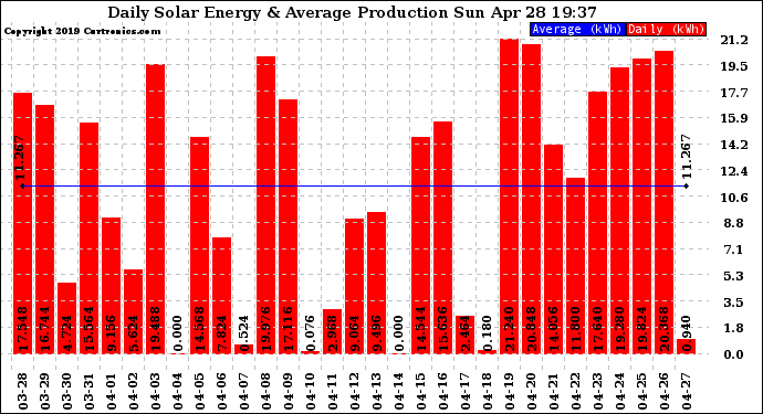 Solar PV/Inverter Performance Daily Solar Energy Production