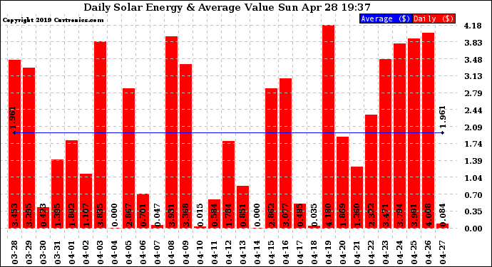 Solar PV/Inverter Performance Daily Solar Energy Production Value