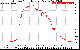 Solar PV/Inverter Performance Daily Energy Production Per Minute