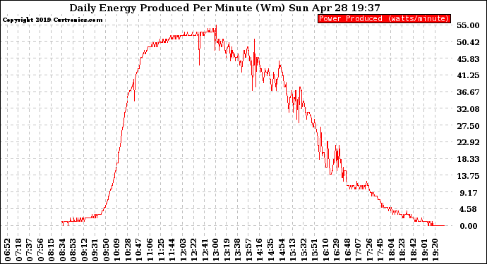 Solar PV/Inverter Performance Daily Energy Production Per Minute