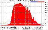 Solar PV/Inverter Performance Grid Power & Solar Radiation