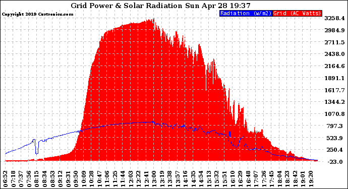 Solar PV/Inverter Performance Grid Power & Solar Radiation