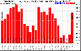 Solar PV/Inverter Performance Monthly Solar Energy Production Average Per Day (KWh)