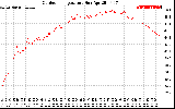 Solar PV/Inverter Performance Outdoor Temperature