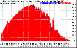 Solar PV/Inverter Performance Solar Radiation & Effective Solar Radiation per Minute