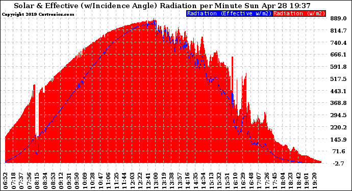 Solar PV/Inverter Performance Solar Radiation & Effective Solar Radiation per Minute