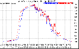 Solar PV/Inverter Performance Photovoltaic Panel Current Output