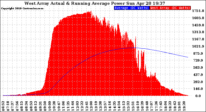 Solar PV/Inverter Performance West Array Actual & Running Average Power Output