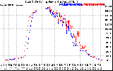 Solar PV/Inverter Performance Photovoltaic Panel Power Output