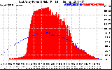 Solar PV/Inverter Performance East Array Power Output & Solar Radiation