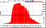 Solar PV/Inverter Performance East Array Actual & Average Power Output