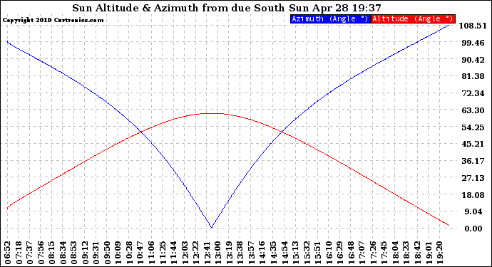 Solar PV/Inverter Performance Sun Altitude Angle & Azimuth Angle