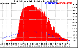 Solar PV/Inverter Performance Total PV Panel Power Output & Solar Radiation