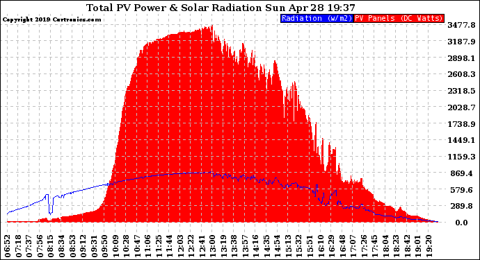 Solar PV/Inverter Performance Total PV Panel Power Output & Solar Radiation