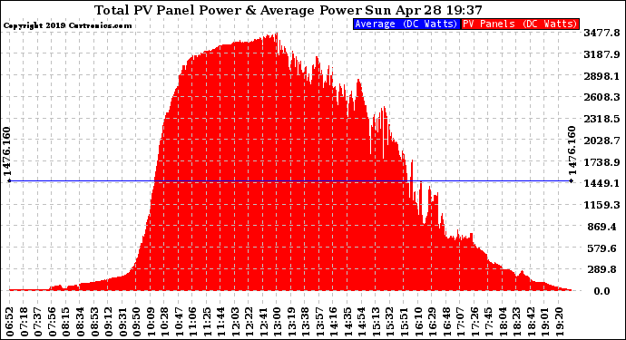 Solar PV/Inverter Performance Total PV Panel Power Output