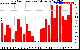 Solar PV/Inverter Performance Weekly Solar Energy Production