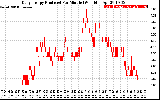 Solar PV/Inverter Performance Daily Energy Production Per Minute