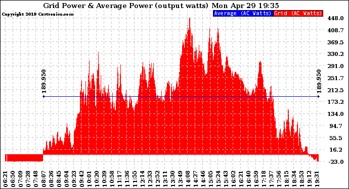 Solar PV/Inverter Performance Inverter Power Output