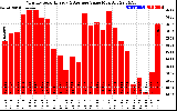 Solar PV/Inverter Performance Monthly Solar Energy Production Value