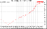 Solar PV/Inverter Performance Outdoor Temperature