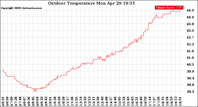 Solar PV/Inverter Performance Outdoor Temperature