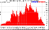 Solar PV/Inverter Performance Solar Radiation & Day Average per Minute