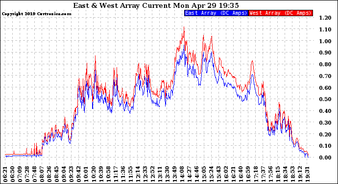 Solar PV/Inverter Performance Photovoltaic Panel Current Output