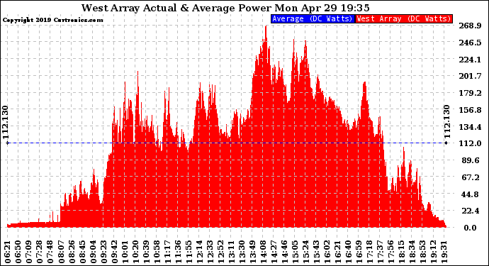 Solar PV/Inverter Performance West Array Actual & Average Power Output