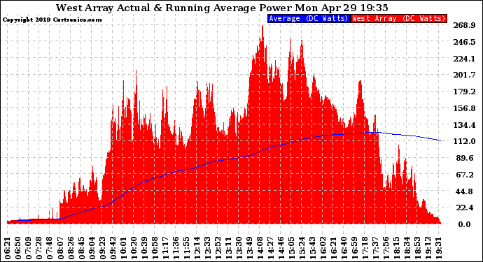 Solar PV/Inverter Performance West Array Actual & Running Average Power Output