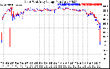 Solar PV/Inverter Performance Photovoltaic Panel Voltage Output