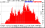 Solar PV/Inverter Performance East Array Actual & Average Power Output