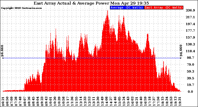 Solar PV/Inverter Performance East Array Actual & Average Power Output