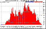 Solar PV/Inverter Performance East Array Actual & Running Average Power Output