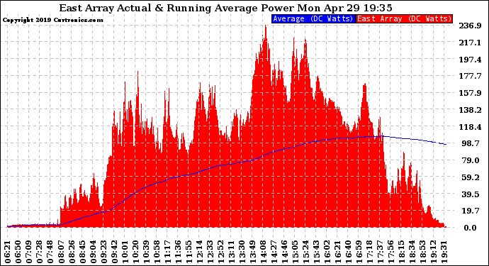 Solar PV/Inverter Performance East Array Actual & Running Average Power Output