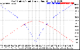 Solar PV/Inverter Performance Sun Altitude Angle & Azimuth Angle