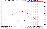 Solar PV/Inverter Performance Sun Altitude Angle & Sun Incidence Angle on PV Panels