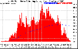 Solar PV/Inverter Performance Total PV Panel & Running Average Power Output