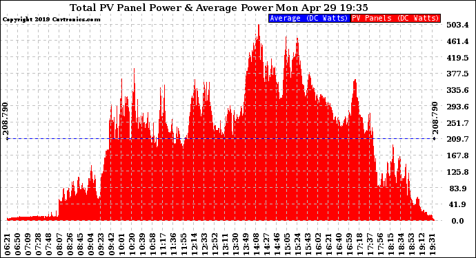 Solar PV/Inverter Performance Total PV Panel Power Output