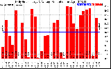 Solar PV/Inverter Performance Daily Solar Energy Production