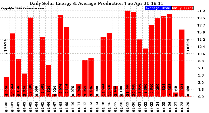 Solar PV/Inverter Performance Daily Solar Energy Production