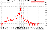 Solar PV/Inverter Performance Daily Energy Production Per Minute