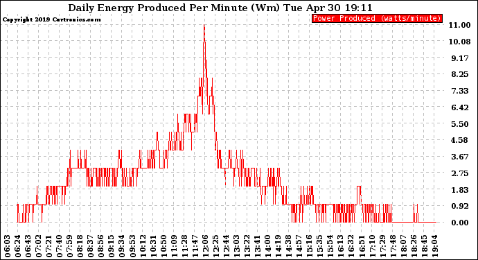 Solar PV/Inverter Performance Daily Energy Production Per Minute