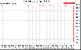 Solar PV/Inverter Performance Grid Voltage