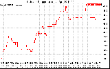 Solar PV/Inverter Performance Outdoor Temperature