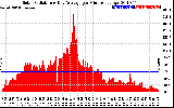 Solar PV/Inverter Performance Solar Radiation & Day Average per Minute