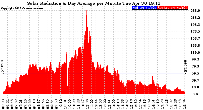 Solar PV/Inverter Performance Solar Radiation & Day Average per Minute