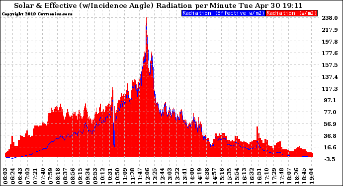 Solar PV/Inverter Performance Solar Radiation & Effective Solar Radiation per Minute
