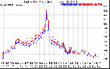 Solar PV/Inverter Performance Photovoltaic Panel Current Output